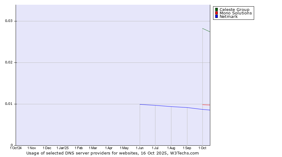 Historical trends in the usage of Celeste Group vs. Mono Solutions vs. Netmark