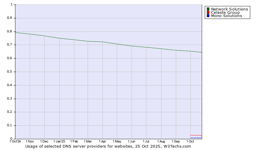 Historical trends in the usage of Network Solutions vs. Celeste Group vs. Mono Solutions