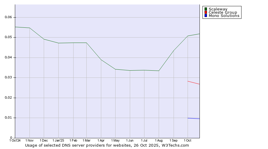 Historical trends in the usage of Scaleway vs. Celeste Group vs. Mono Solutions