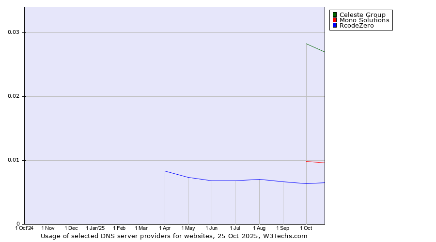 Historical trends in the usage of Celeste Group vs. Mono Solutions vs. RcodeZero