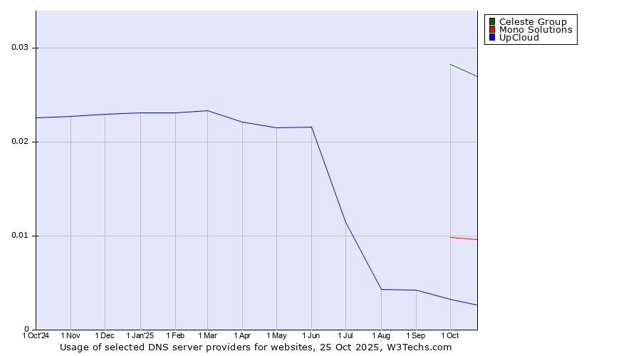 Historical trends in the usage of Celeste Group vs. Mono Solutions vs. UpCloud