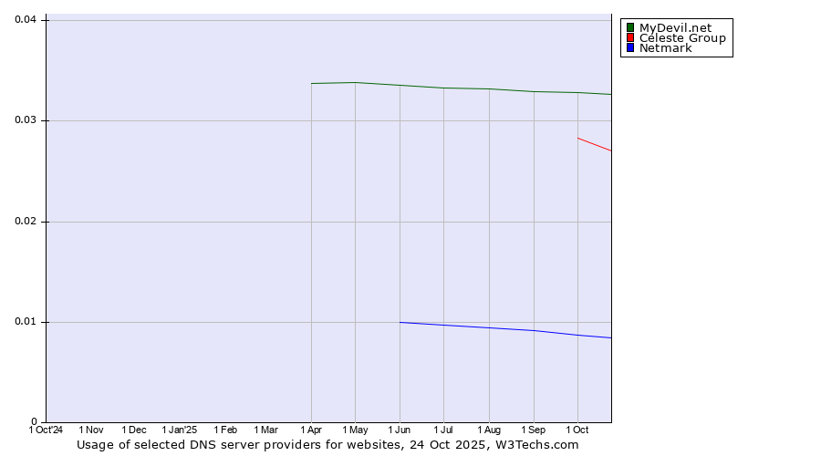 Historical trends in the usage of MyDevil.net vs. Celeste Group vs. Netmark