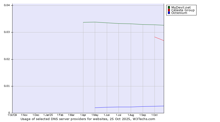 Historical trends in the usage of MyDevil.net vs. Celeste Group vs. Octenium