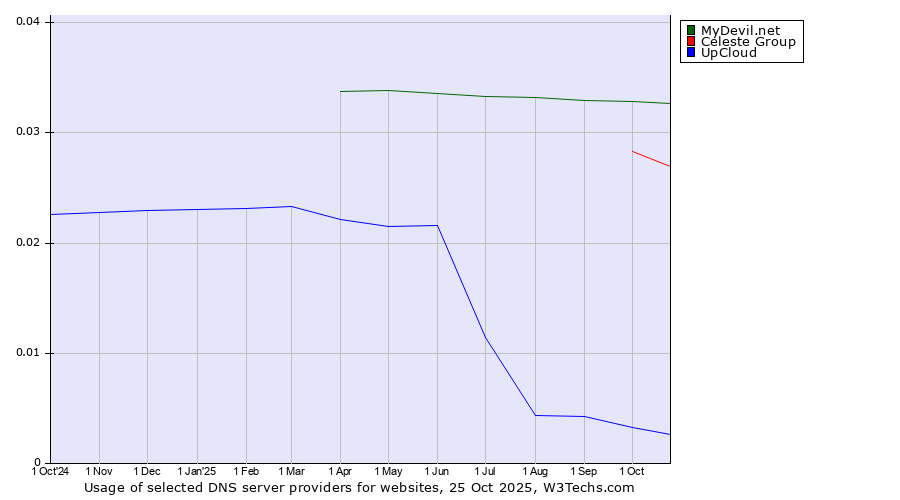 Historical trends in the usage of MyDevil.net vs. Celeste Group vs. UpCloud