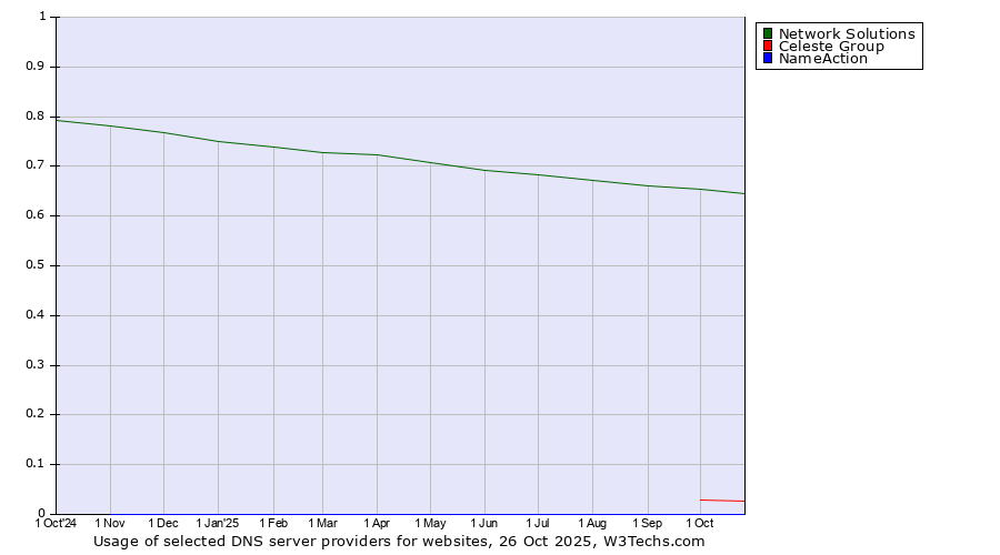 Historical trends in the usage of Network Solutions vs. Celeste Group vs. NameAction