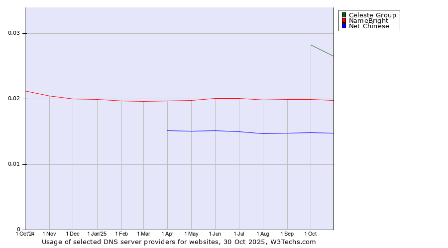 Historical trends in the usage of Celeste Group vs. NameBright vs. Net Chinese