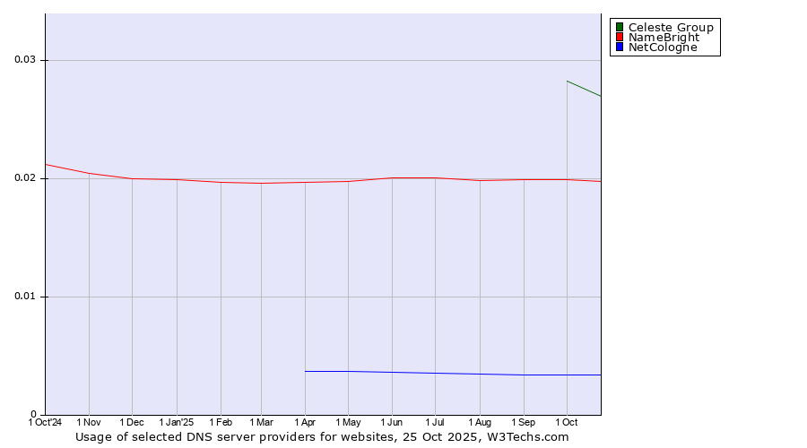 Historical trends in the usage of Celeste Group vs. NameBright vs. NetCologne