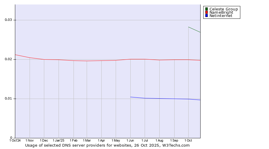Historical trends in the usage of Celeste Group vs. NameBright vs. Netinternet