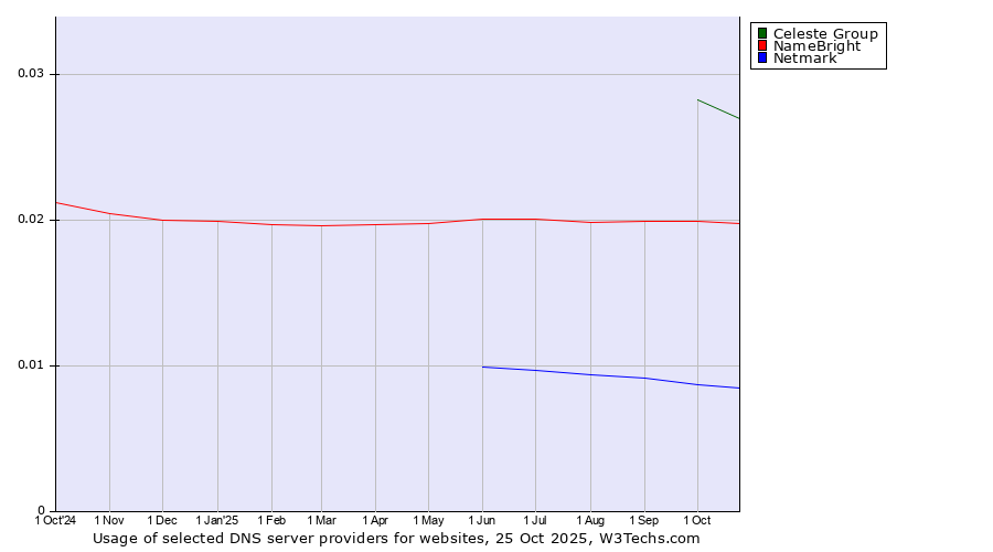 Historical trends in the usage of Celeste Group vs. NameBright vs. Netmark