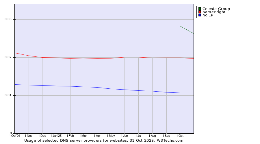 Historical trends in the usage of Celeste Group vs. NameBright vs. No-IP