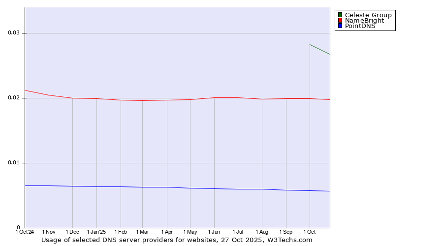Historical trends in the usage of Celeste Group vs. NameBright vs. PointDNS