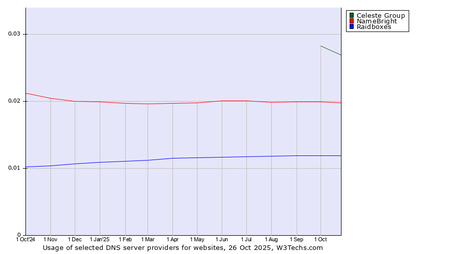 Historical trends in the usage of Celeste Group vs. NameBright vs. Raidboxes