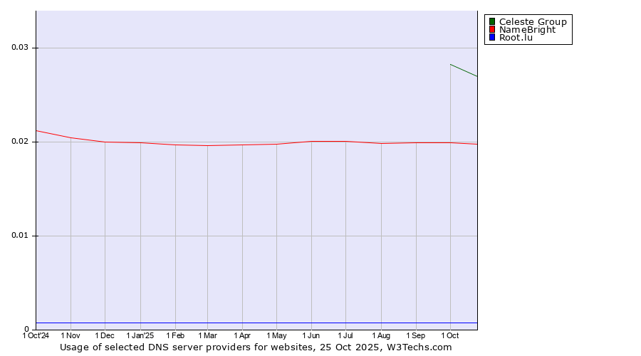 Historical trends in the usage of Celeste Group vs. NameBright vs. Root.lu