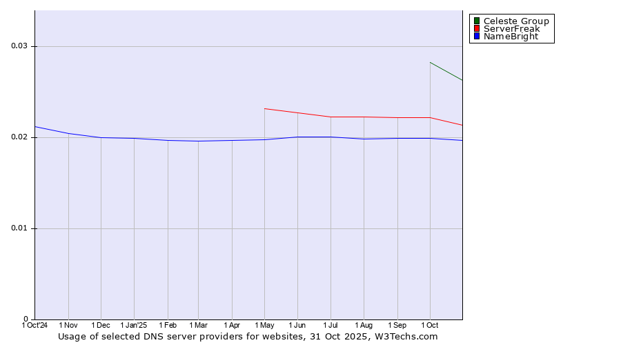Historical trends in the usage of Celeste Group vs. ServerFreak vs. NameBright