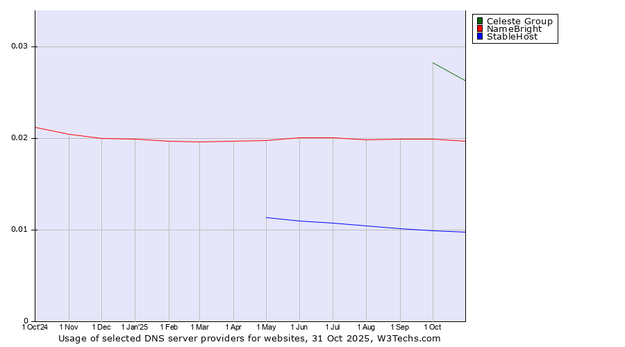 Historical trends in the usage of Celeste Group vs. NameBright vs. StableHost