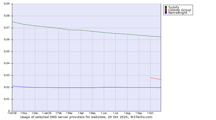 Historical trends in the usage of Turbify vs. Celeste Group vs. NameBright