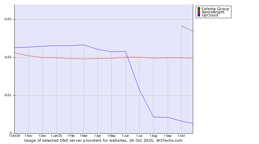 Historical trends in the usage of Celeste Group vs. NameBright vs. UpCloud