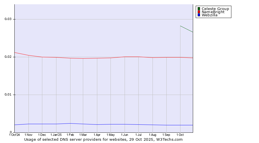 Historical trends in the usage of Celeste Group vs. NameBright vs. Webzilla