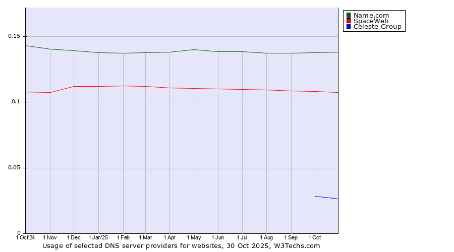 Historical trends in the usage of Name.com vs. SpaceWeb vs. Celeste Group