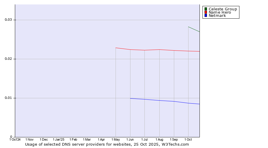 Historical trends in the usage of Celeste Group vs. Name Hero vs. Netmark