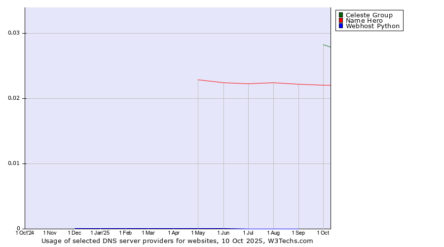 Historical trends in the usage of Celeste Group vs. Name Hero vs. Webhost Python