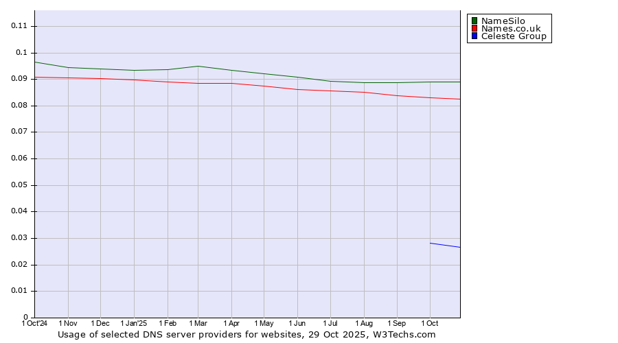 Historical trends in the usage of NameSilo vs. Names.co.uk vs. Celeste Group