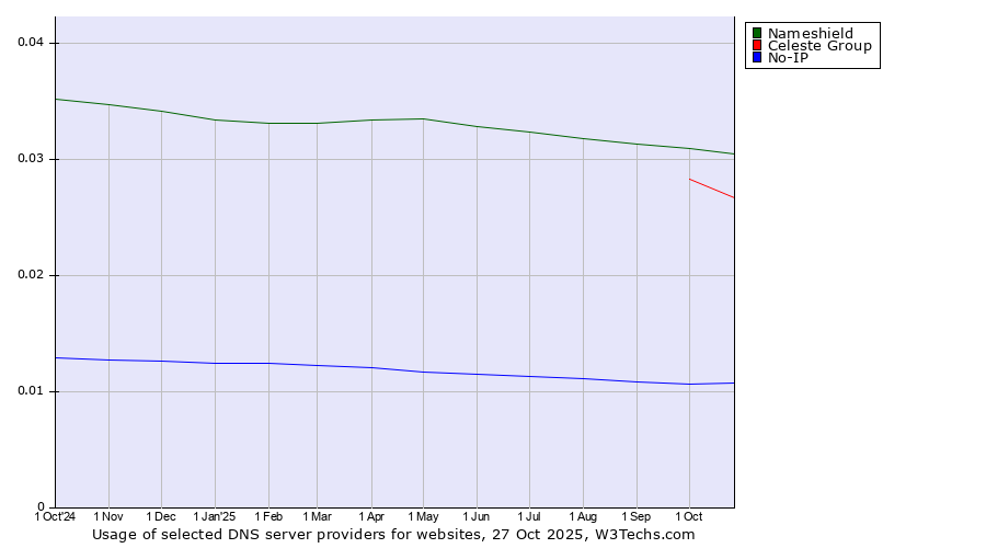 Historical trends in the usage of Nameshield vs. Celeste Group vs. No-IP
