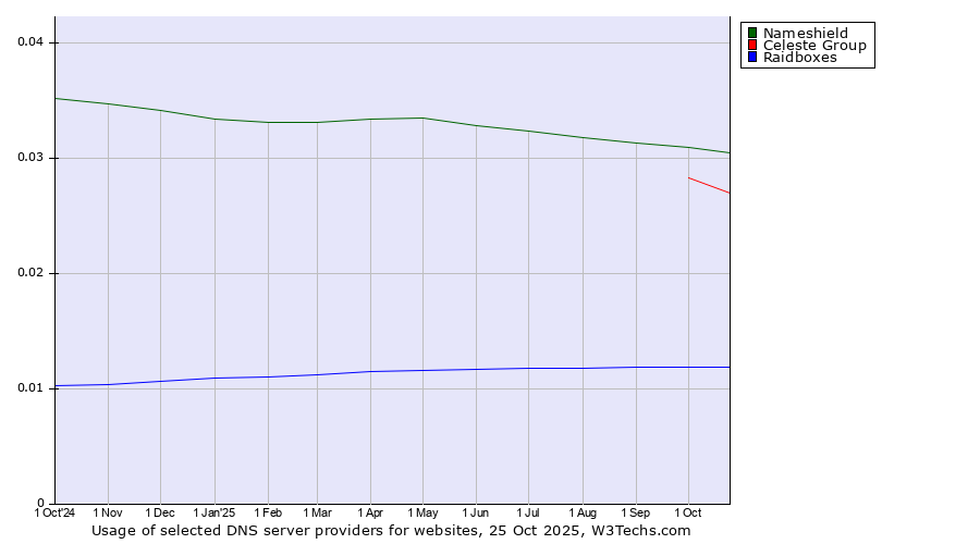 Historical trends in the usage of Nameshield vs. Celeste Group vs. Raidboxes
