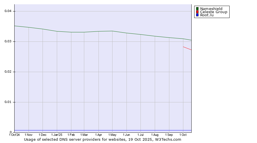 Historical trends in the usage of Nameshield vs. Celeste Group vs. Root.lu