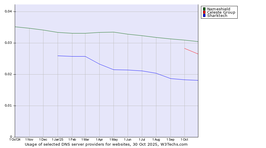 Historical trends in the usage of Nameshield vs. Celeste Group vs. Sharktech