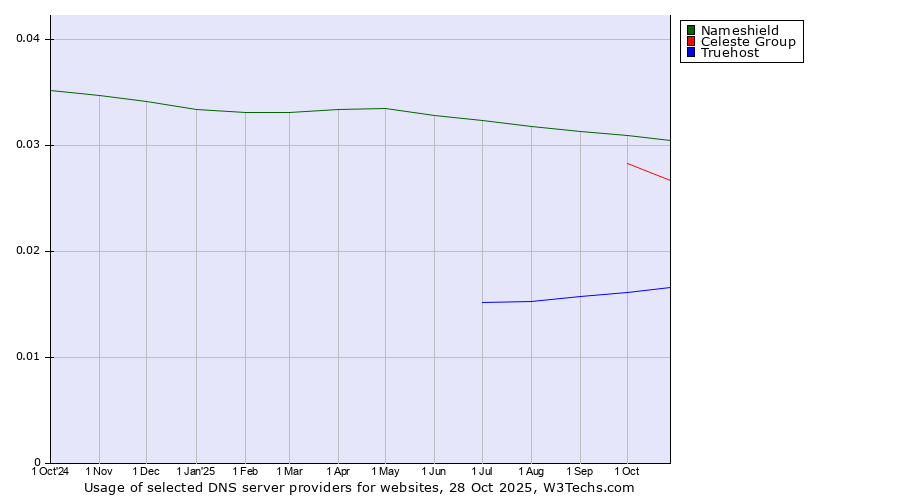 Historical trends in the usage of Nameshield vs. Celeste Group vs. Truehost