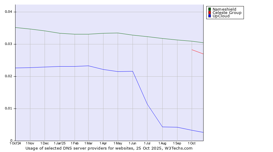 Historical trends in the usage of Nameshield vs. Celeste Group vs. UpCloud