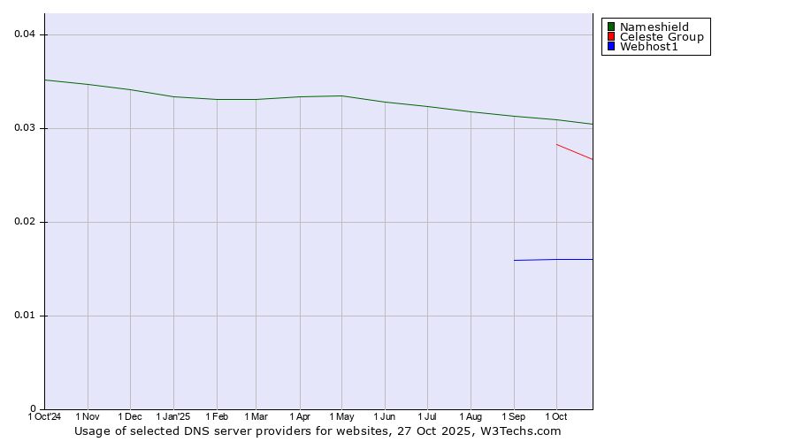 Historical trends in the usage of Nameshield vs. Celeste Group vs. Webhost1