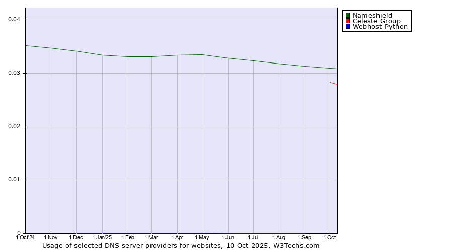 Historical trends in the usage of Nameshield vs. Celeste Group vs. Webhost Python