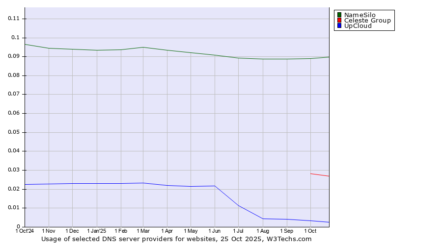Historical trends in the usage of NameSilo vs. Celeste Group vs. UpCloud