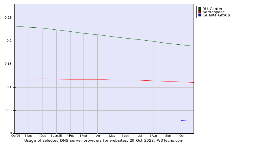 Historical trends in the usage of RU-Center vs. Namespace vs. Celeste Group