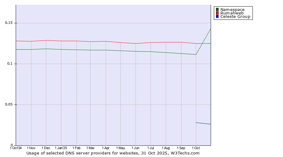 Historical trends in the usage of Rumahweb vs. Namespace vs. Celeste Group