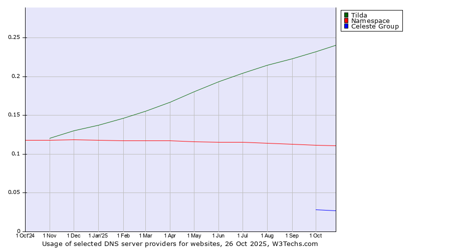 Historical trends in the usage of Tilda vs. Namespace vs. Celeste Group