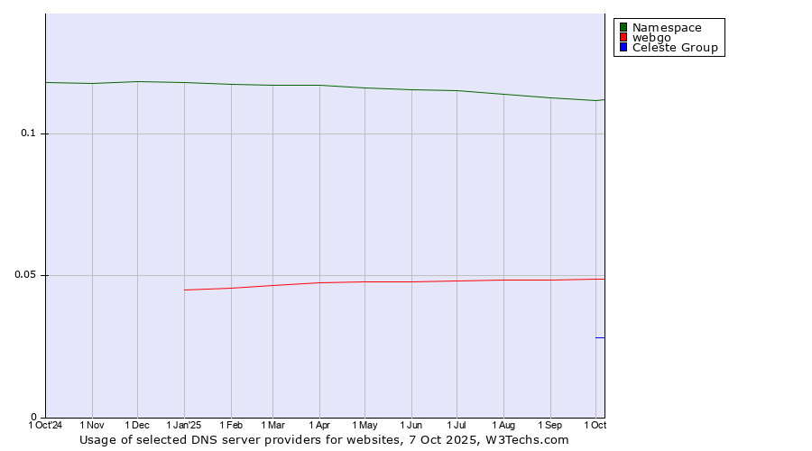Historical trends in the usage of Namespace vs. webgo vs. Celeste Group