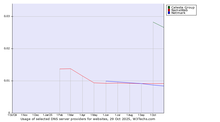 Historical trends in the usage of Celeste Group vs. NameWeb vs. Netmark