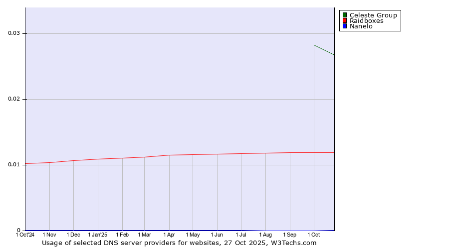 Historical trends in the usage of Celeste Group vs. Raidboxes vs. Nanelo