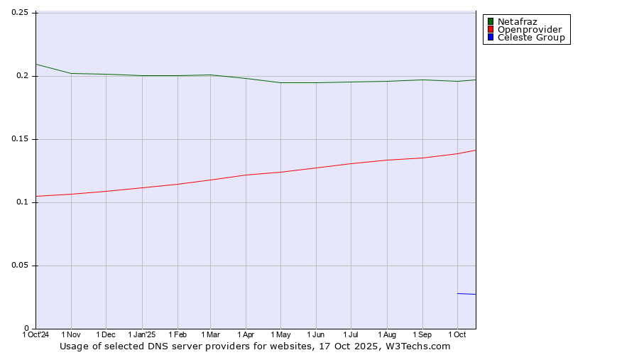 Historical trends in the usage of Netafraz vs. Openprovider vs. Celeste Group