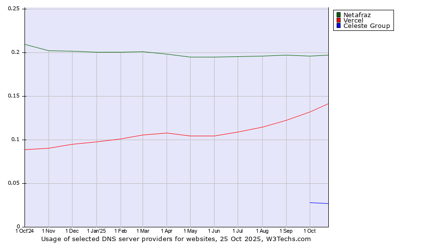 Historical trends in the usage of Netafraz vs. Vercel vs. Celeste Group
