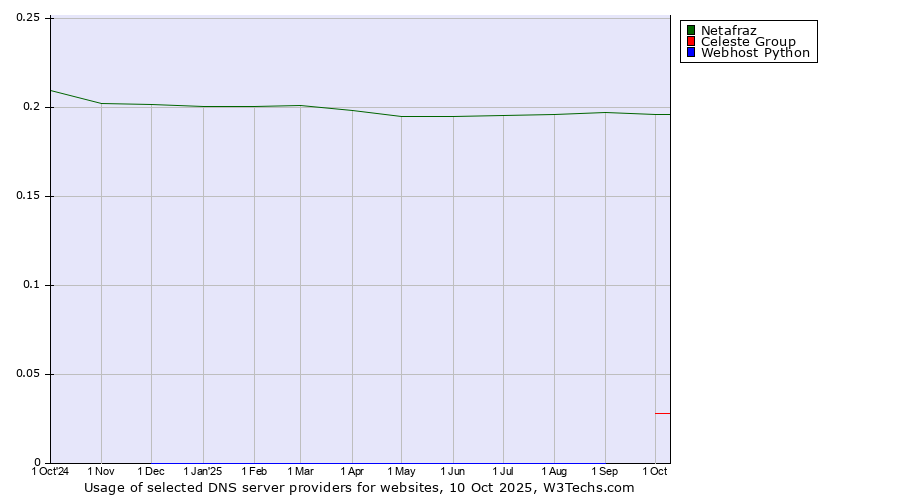 Historical trends in the usage of Netafraz vs. Celeste Group vs. Webhost Python