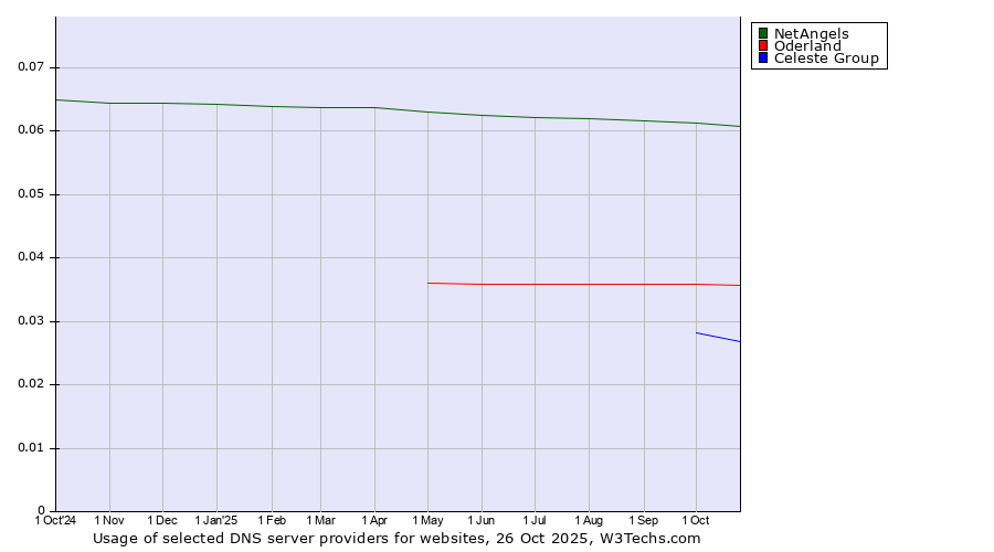 Historical trends in the usage of NetAngels vs. Oderland vs. Celeste Group