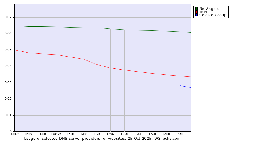 Historical trends in the usage of NetAngels vs. IBM vs. Celeste Group
