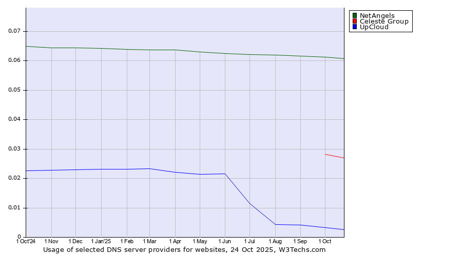 Historical trends in the usage of NetAngels vs. Celeste Group vs. UpCloud