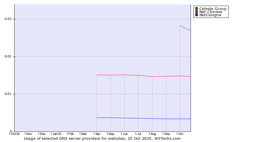 Historical trends in the usage of Celeste Group vs. Net Chinese vs. NetCologne