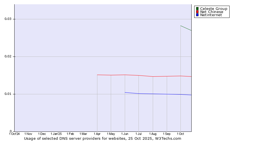 Historical trends in the usage of Celeste Group vs. Net Chinese vs. Netinternet