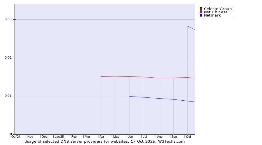 Historical trends in the usage of Celeste Group vs. Net Chinese vs. Netmark